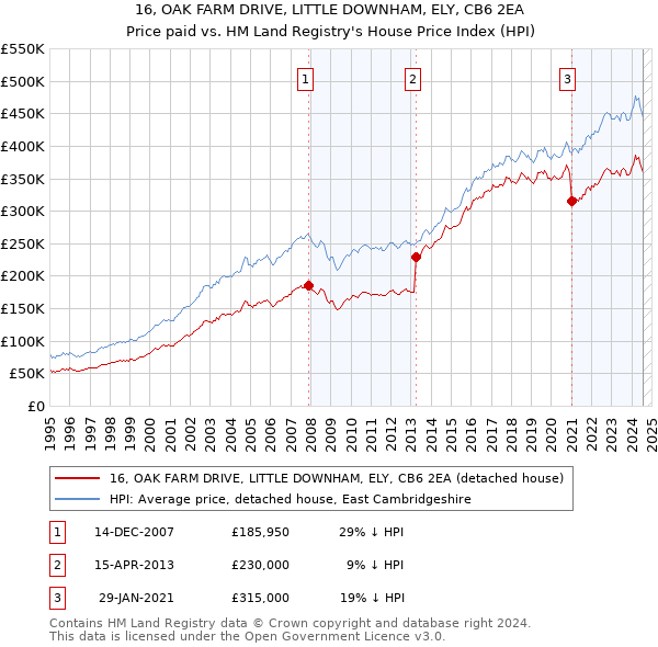 16, OAK FARM DRIVE, LITTLE DOWNHAM, ELY, CB6 2EA: Price paid vs HM Land Registry's House Price Index