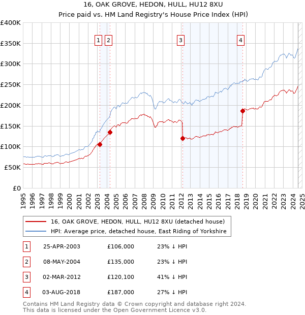 16, OAK GROVE, HEDON, HULL, HU12 8XU: Price paid vs HM Land Registry's House Price Index