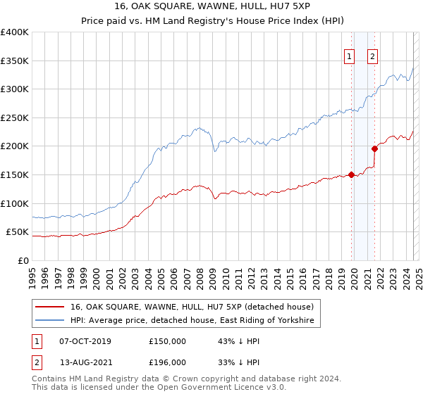 16, OAK SQUARE, WAWNE, HULL, HU7 5XP: Price paid vs HM Land Registry's House Price Index