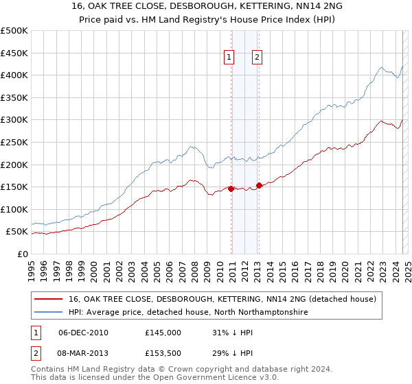 16, OAK TREE CLOSE, DESBOROUGH, KETTERING, NN14 2NG: Price paid vs HM Land Registry's House Price Index