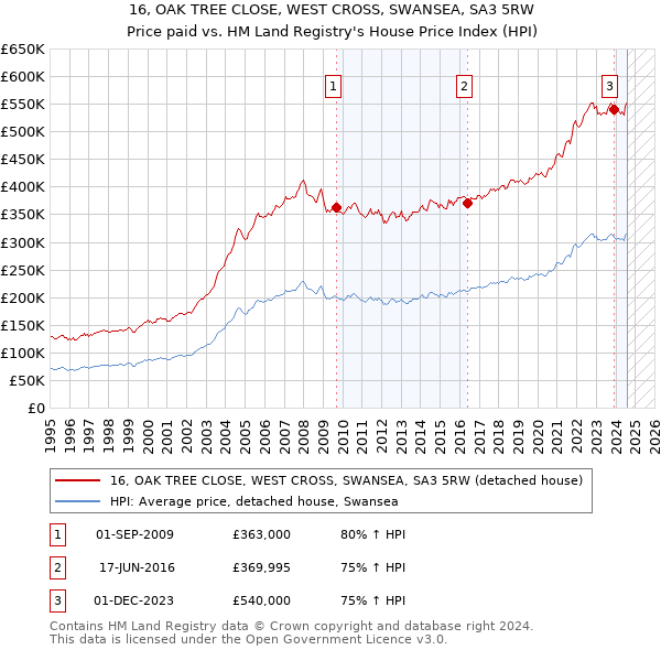 16, OAK TREE CLOSE, WEST CROSS, SWANSEA, SA3 5RW: Price paid vs HM Land Registry's House Price Index