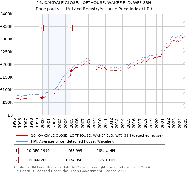 16, OAKDALE CLOSE, LOFTHOUSE, WAKEFIELD, WF3 3SH: Price paid vs HM Land Registry's House Price Index