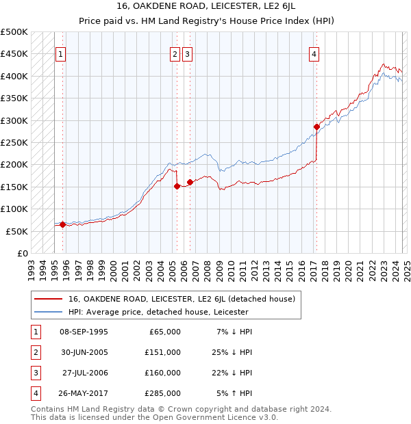 16, OAKDENE ROAD, LEICESTER, LE2 6JL: Price paid vs HM Land Registry's House Price Index