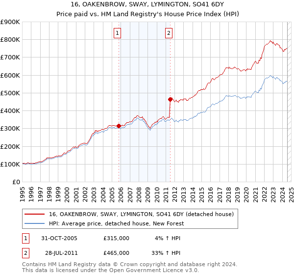 16, OAKENBROW, SWAY, LYMINGTON, SO41 6DY: Price paid vs HM Land Registry's House Price Index