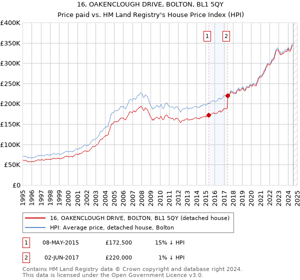 16, OAKENCLOUGH DRIVE, BOLTON, BL1 5QY: Price paid vs HM Land Registry's House Price Index