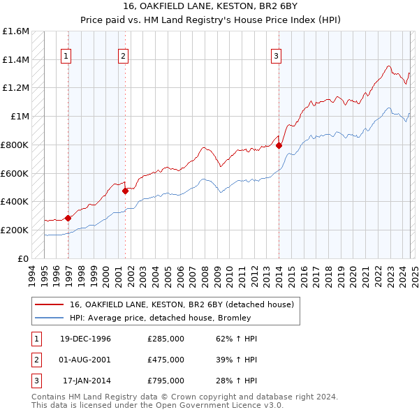 16, OAKFIELD LANE, KESTON, BR2 6BY: Price paid vs HM Land Registry's House Price Index