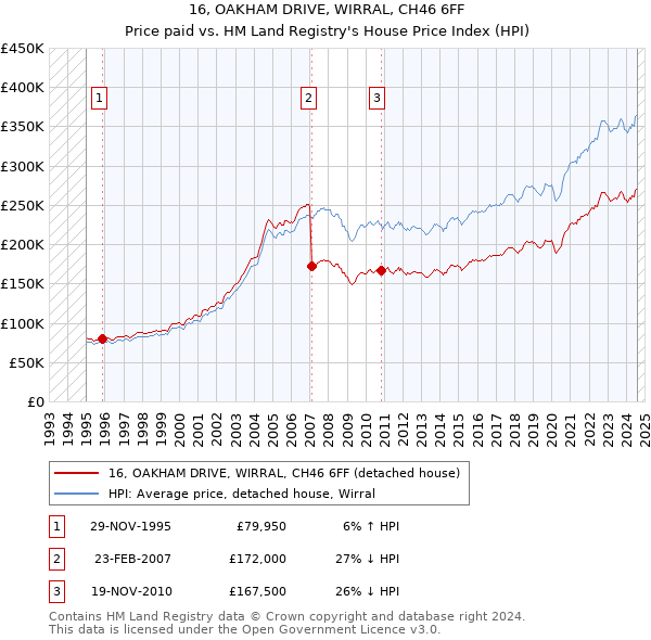 16, OAKHAM DRIVE, WIRRAL, CH46 6FF: Price paid vs HM Land Registry's House Price Index