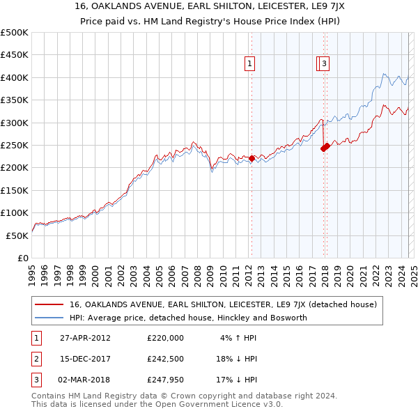 16, OAKLANDS AVENUE, EARL SHILTON, LEICESTER, LE9 7JX: Price paid vs HM Land Registry's House Price Index