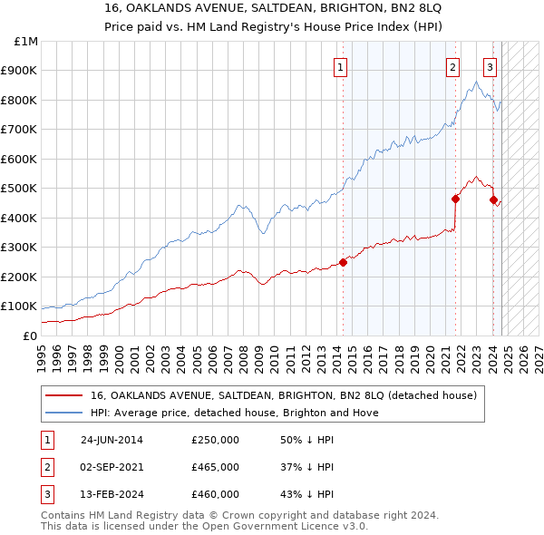 16, OAKLANDS AVENUE, SALTDEAN, BRIGHTON, BN2 8LQ: Price paid vs HM Land Registry's House Price Index