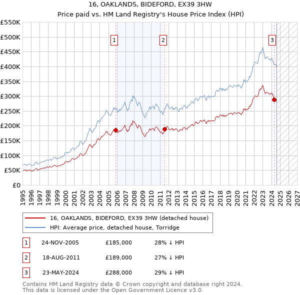 16, OAKLANDS, BIDEFORD, EX39 3HW: Price paid vs HM Land Registry's House Price Index