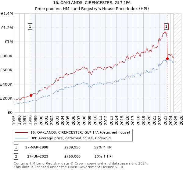 16, OAKLANDS, CIRENCESTER, GL7 1FA: Price paid vs HM Land Registry's House Price Index