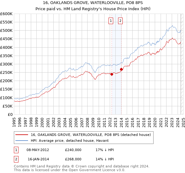 16, OAKLANDS GROVE, WATERLOOVILLE, PO8 8PS: Price paid vs HM Land Registry's House Price Index