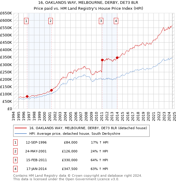 16, OAKLANDS WAY, MELBOURNE, DERBY, DE73 8LR: Price paid vs HM Land Registry's House Price Index