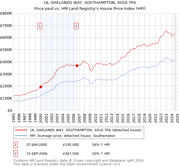 16, OAKLANDS WAY, SOUTHAMPTON, SO16 7PA: Price paid vs HM Land Registry's House Price Index