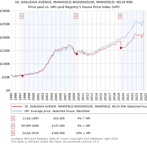 16, OAKLEIGH AVENUE, MANSFIELD WOODHOUSE, MANSFIELD, NG19 9SN: Price paid vs HM Land Registry's House Price Index