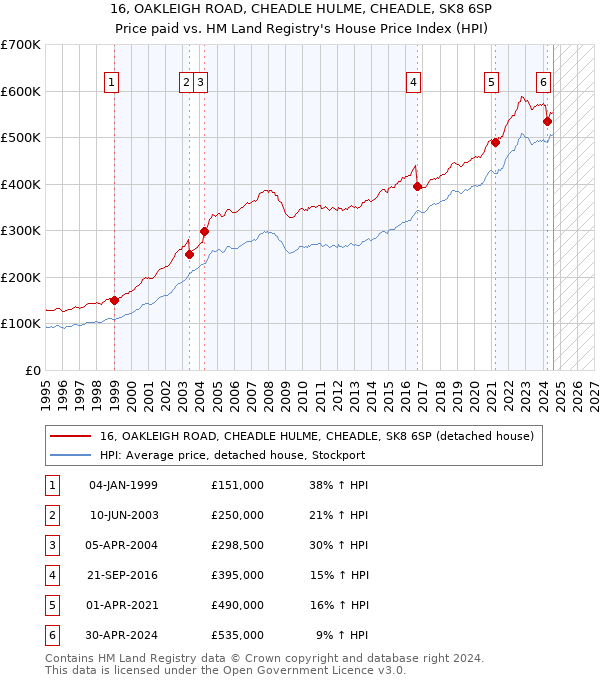 16, OAKLEIGH ROAD, CHEADLE HULME, CHEADLE, SK8 6SP: Price paid vs HM Land Registry's House Price Index