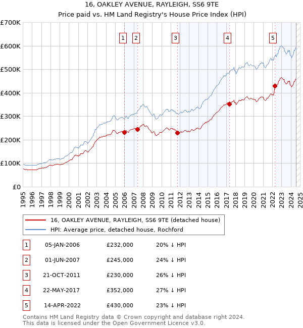 16, OAKLEY AVENUE, RAYLEIGH, SS6 9TE: Price paid vs HM Land Registry's House Price Index