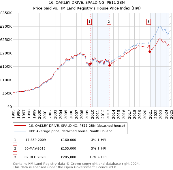 16, OAKLEY DRIVE, SPALDING, PE11 2BN: Price paid vs HM Land Registry's House Price Index