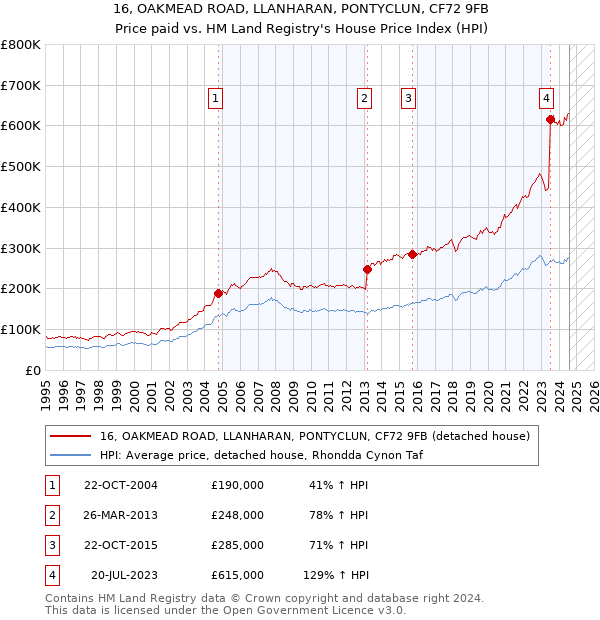 16, OAKMEAD ROAD, LLANHARAN, PONTYCLUN, CF72 9FB: Price paid vs HM Land Registry's House Price Index