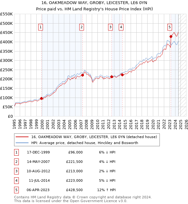 16, OAKMEADOW WAY, GROBY, LEICESTER, LE6 0YN: Price paid vs HM Land Registry's House Price Index