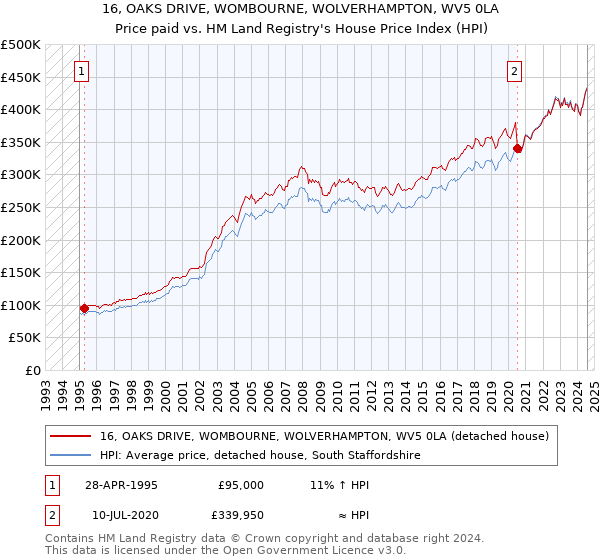 16, OAKS DRIVE, WOMBOURNE, WOLVERHAMPTON, WV5 0LA: Price paid vs HM Land Registry's House Price Index