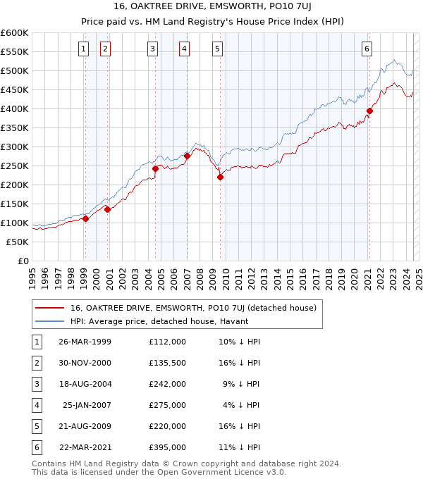 16, OAKTREE DRIVE, EMSWORTH, PO10 7UJ: Price paid vs HM Land Registry's House Price Index