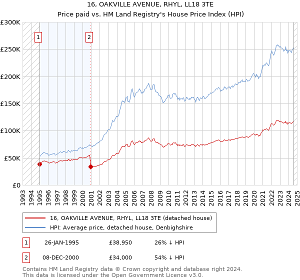 16, OAKVILLE AVENUE, RHYL, LL18 3TE: Price paid vs HM Land Registry's House Price Index