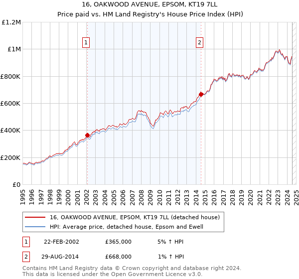 16, OAKWOOD AVENUE, EPSOM, KT19 7LL: Price paid vs HM Land Registry's House Price Index