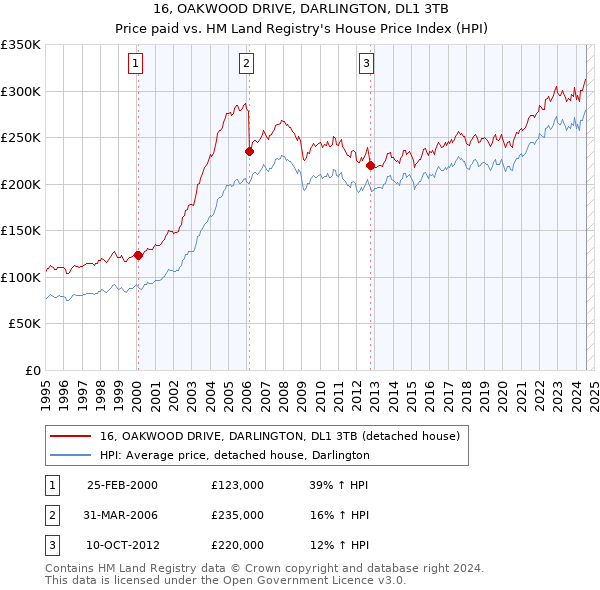 16, OAKWOOD DRIVE, DARLINGTON, DL1 3TB: Price paid vs HM Land Registry's House Price Index