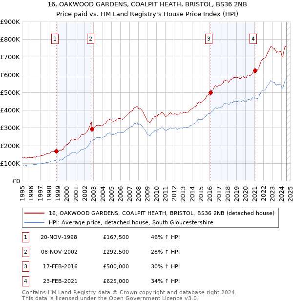 16, OAKWOOD GARDENS, COALPIT HEATH, BRISTOL, BS36 2NB: Price paid vs HM Land Registry's House Price Index