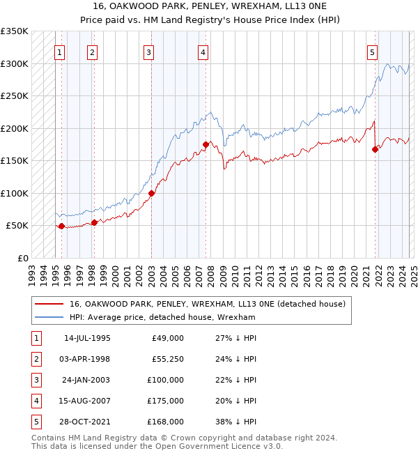 16, OAKWOOD PARK, PENLEY, WREXHAM, LL13 0NE: Price paid vs HM Land Registry's House Price Index