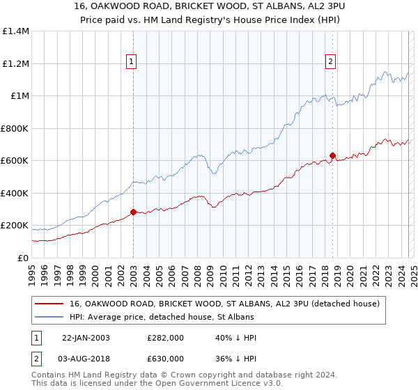 16, OAKWOOD ROAD, BRICKET WOOD, ST ALBANS, AL2 3PU: Price paid vs HM Land Registry's House Price Index