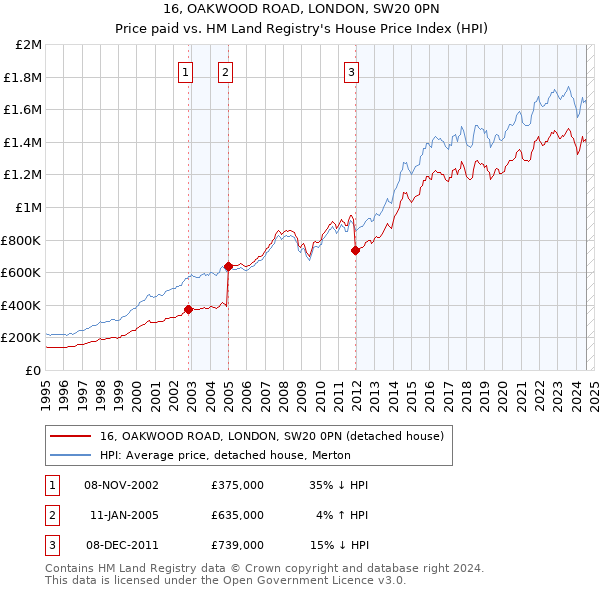 16, OAKWOOD ROAD, LONDON, SW20 0PN: Price paid vs HM Land Registry's House Price Index