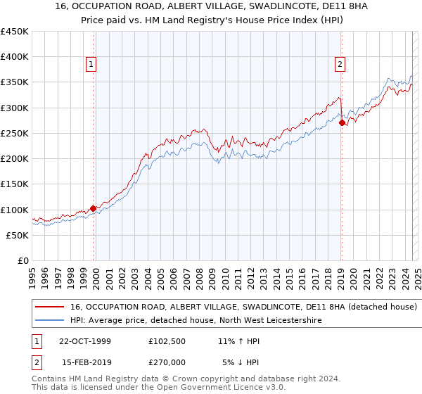 16, OCCUPATION ROAD, ALBERT VILLAGE, SWADLINCOTE, DE11 8HA: Price paid vs HM Land Registry's House Price Index