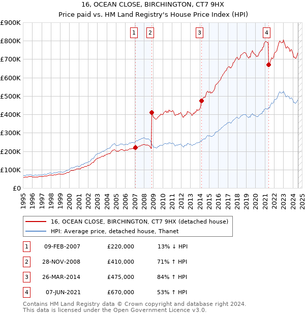 16, OCEAN CLOSE, BIRCHINGTON, CT7 9HX: Price paid vs HM Land Registry's House Price Index