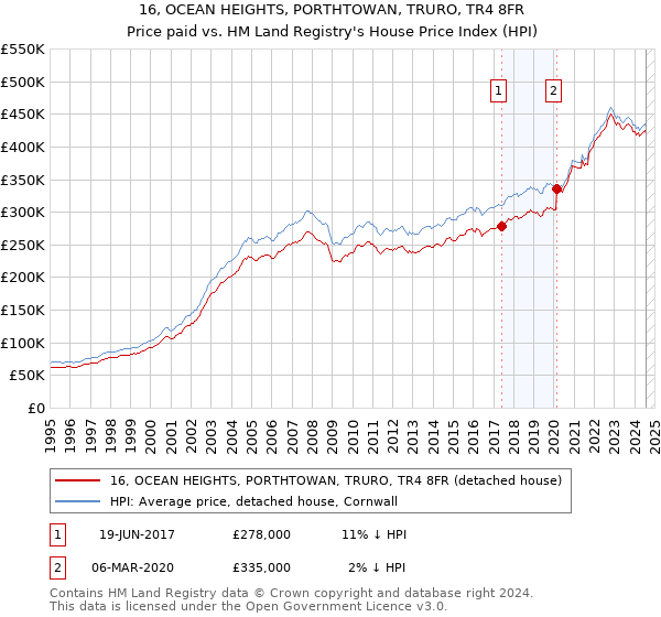 16, OCEAN HEIGHTS, PORTHTOWAN, TRURO, TR4 8FR: Price paid vs HM Land Registry's House Price Index