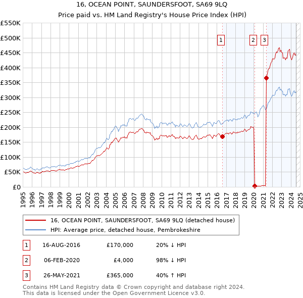 16, OCEAN POINT, SAUNDERSFOOT, SA69 9LQ: Price paid vs HM Land Registry's House Price Index