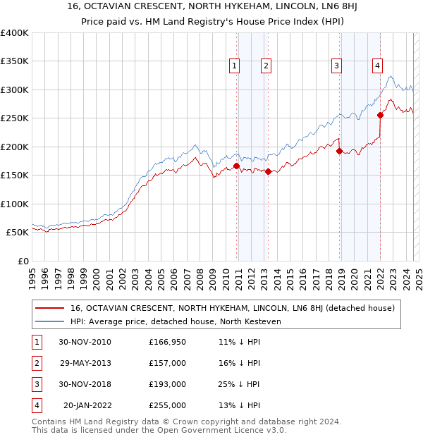 16, OCTAVIAN CRESCENT, NORTH HYKEHAM, LINCOLN, LN6 8HJ: Price paid vs HM Land Registry's House Price Index