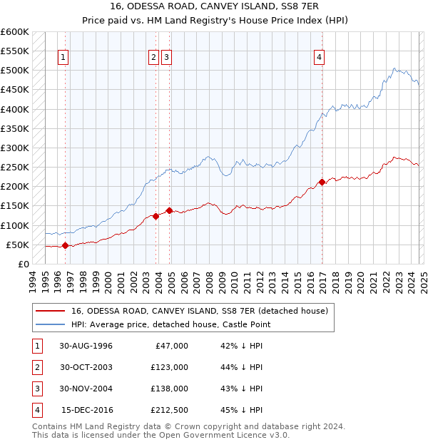 16, ODESSA ROAD, CANVEY ISLAND, SS8 7ER: Price paid vs HM Land Registry's House Price Index