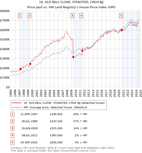 16, OLD BELL CLOSE, STANSTED, CM24 8JJ: Price paid vs HM Land Registry's House Price Index