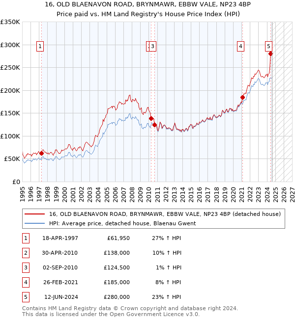 16, OLD BLAENAVON ROAD, BRYNMAWR, EBBW VALE, NP23 4BP: Price paid vs HM Land Registry's House Price Index