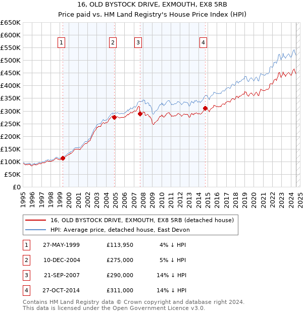 16, OLD BYSTOCK DRIVE, EXMOUTH, EX8 5RB: Price paid vs HM Land Registry's House Price Index