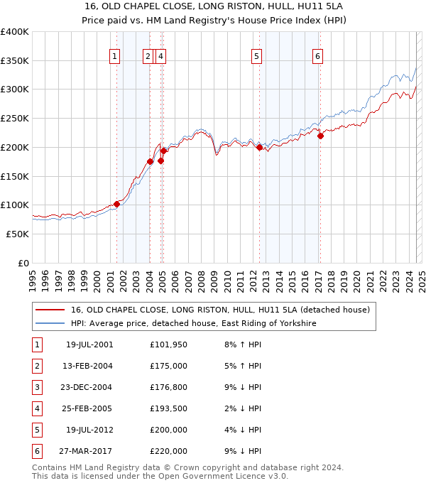 16, OLD CHAPEL CLOSE, LONG RISTON, HULL, HU11 5LA: Price paid vs HM Land Registry's House Price Index