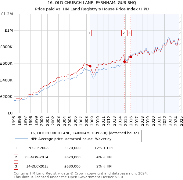 16, OLD CHURCH LANE, FARNHAM, GU9 8HQ: Price paid vs HM Land Registry's House Price Index