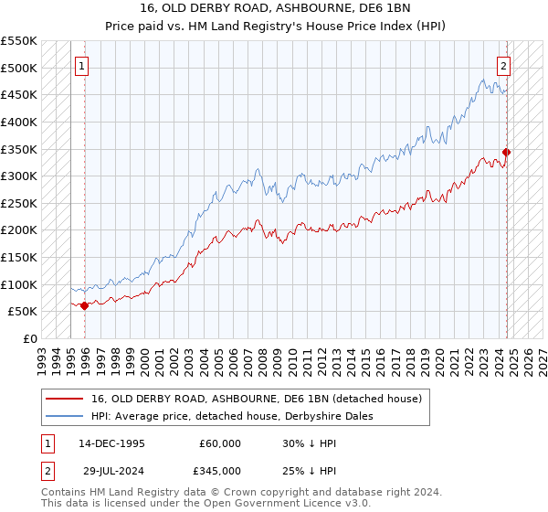 16, OLD DERBY ROAD, ASHBOURNE, DE6 1BN: Price paid vs HM Land Registry's House Price Index