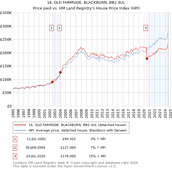 16, OLD FARMSIDE, BLACKBURN, BB2 4UL: Price paid vs HM Land Registry's House Price Index