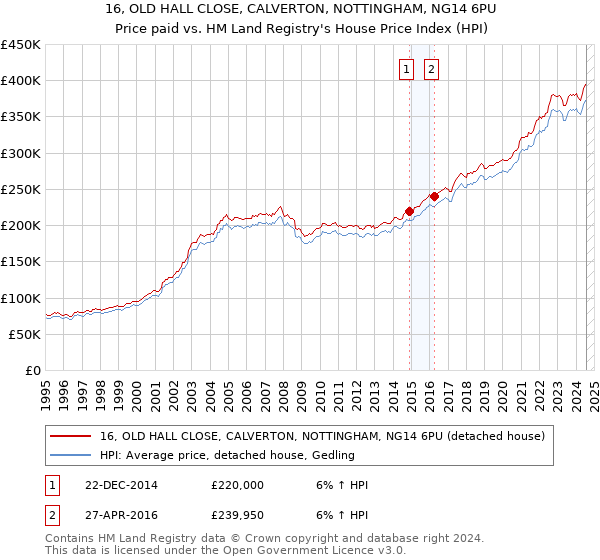 16, OLD HALL CLOSE, CALVERTON, NOTTINGHAM, NG14 6PU: Price paid vs HM Land Registry's House Price Index