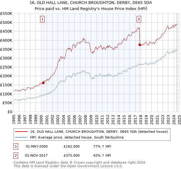 16, OLD HALL LANE, CHURCH BROUGHTON, DERBY, DE65 5DA: Price paid vs HM Land Registry's House Price Index