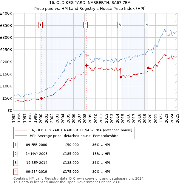 16, OLD KEG YARD, NARBERTH, SA67 7BA: Price paid vs HM Land Registry's House Price Index