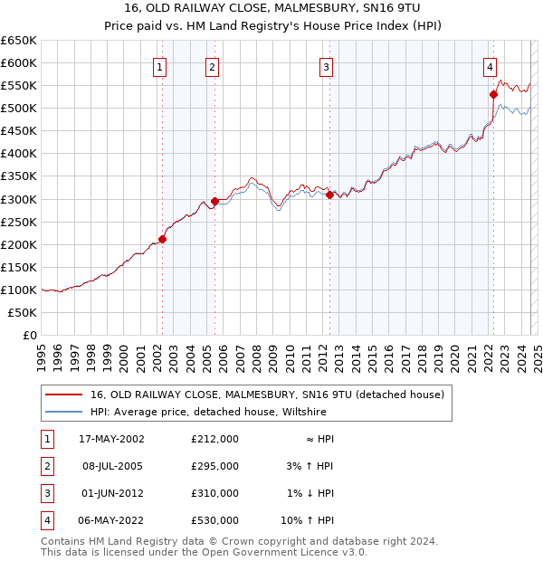 16, OLD RAILWAY CLOSE, MALMESBURY, SN16 9TU: Price paid vs HM Land Registry's House Price Index